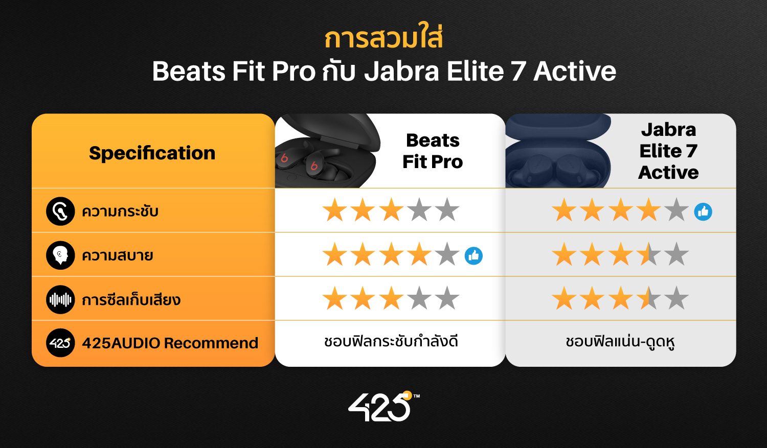  Jabra Elite 7 Active,Beats Fit Pro,True Wireless,เทียบหูฟังไร้สาย,หูฟังไร้สาย,หูฟังบลูทูธ,หูฟังออกกำลังกาย,หูฟังไร้สายออกกําลังกายยี่ห้อไหนดี