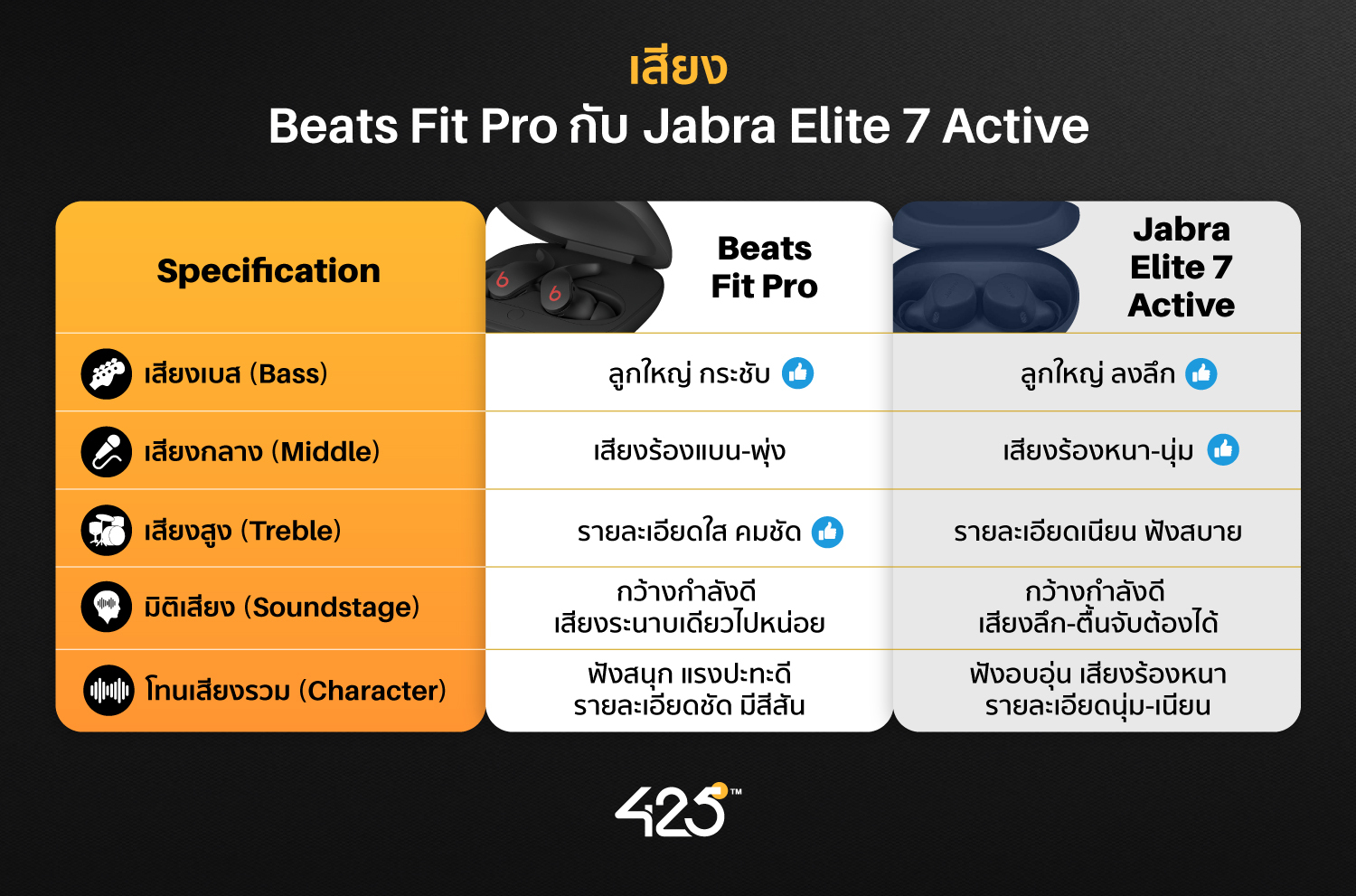  Jabra Elite 7 Active,Beats Fit Pro,True Wireless,เทียบหูฟังไร้สาย,หูฟังไร้สาย,หูฟังบลูทูธ,หูฟังออกกำลังกาย,หูฟังไร้สายออกกําลังกายยี่ห้อไหนดี