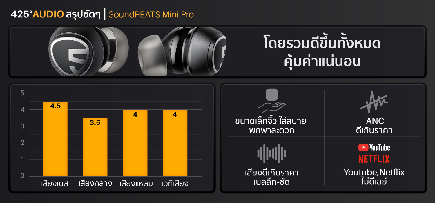 SoundPEATS Mini Pro,true wireless,หูฟังไร้สาย,หูฟังบลูทูธ,inear,แบตเตอรี่อึด,active noise cancellation,Transparency mode