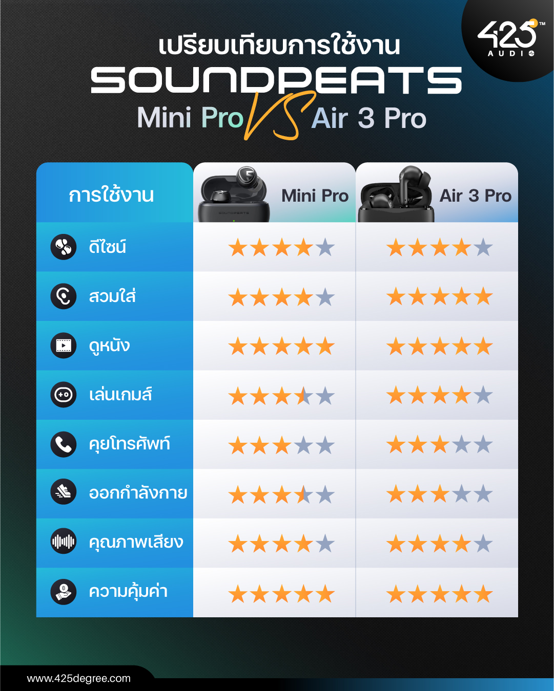 SoundPEATS Air 3 Pro,true wireless,หูฟังไร้สาย,inear,หูฟังบลูทูธ,สวมใส่สบาย,ต่างกันยังไง,ดีไหม