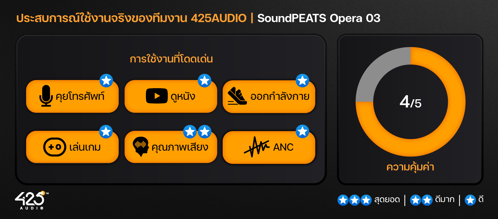 SoundPEATS Opera 03,True Wireless,หูฟังไร้สาย,หูฟังบลูทูธ,หูฟังไร้สายเสียงดี,IPX4,2 ไดร์เวอร์,หูฟังตัดเสียงรบกวน